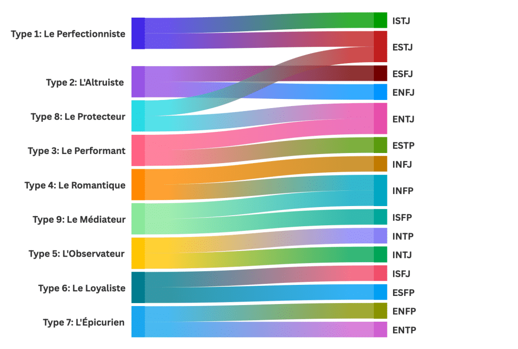 Correspondances Ennéagramme MBTI